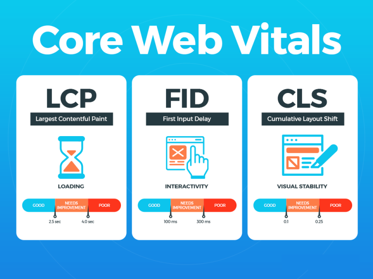 É possível uma landingpage feita com WP+ Elementor ter pontuação máxima no Core Web Vitals